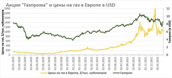 Акции "Газпрома" и цены на газ