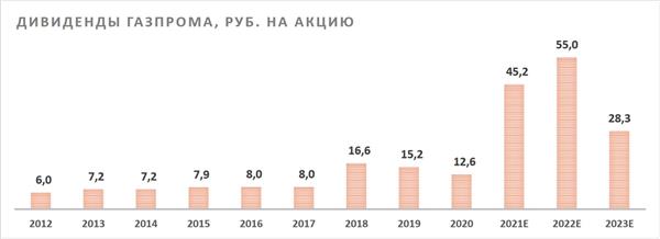 Дивиденды "Газпрома"