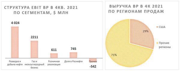 BP структура EBIT и выручки