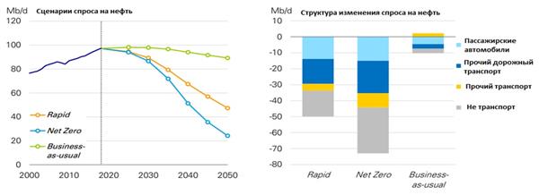 Сценарии спроса на нефть