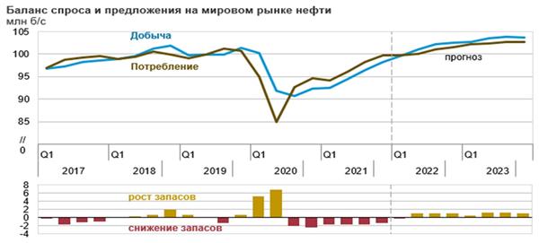 Баланс спроса и предложения на мировом рынке нефти