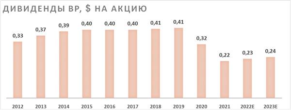 BP дивиденды