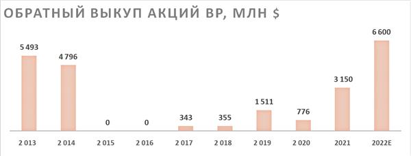 BP buy back