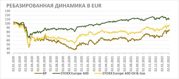 BP ребазированная динамика