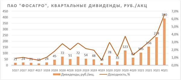 "ФосАгро" дивиденды