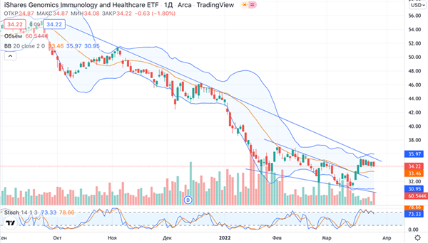 iShares Genomics Immunology and Healthcare ETF