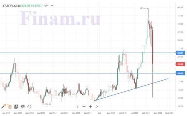 Динамика акций "Газпрома"