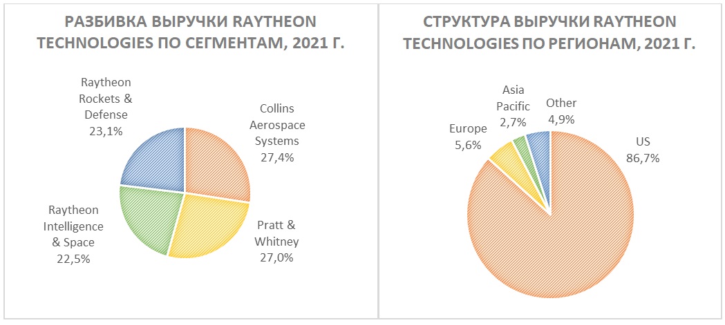 Структура выручки Raytheon по сегментам и регионам