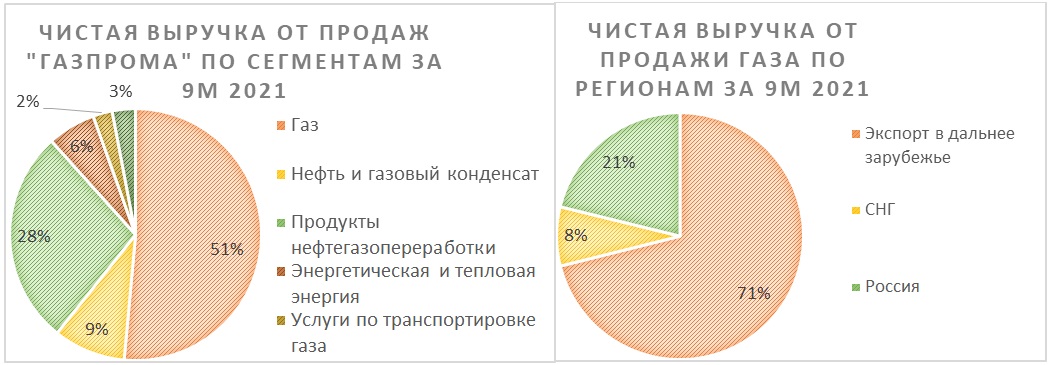 Выручка "Газпрома" (разбивка по сегментам и регионам)