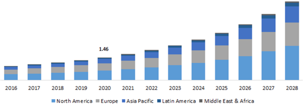 ДИНАМИКА (ФАКТИЧЕСКАЯ ЗА 2016&ndash;2020 ГГ. И ПРОГНОЗНАЯ ЗА 2021&ndash;2028 ГГ.) ВЕЛИЧИНЫ ГЛОБАЛЬНОГО РЫНКА ГЕННОЙ ТЕРАПИИ