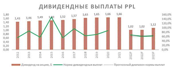 Дивидендные выплаты PPL