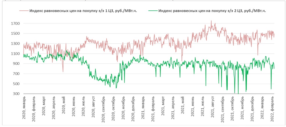 Индекс равновесных цен на покупку