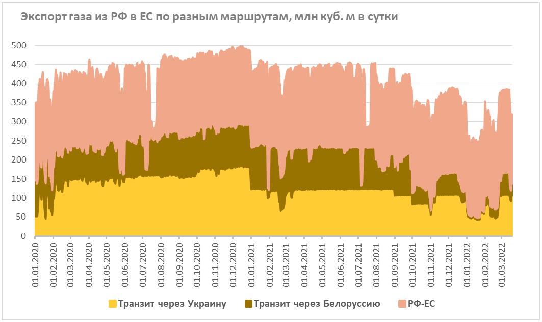 Экспорт газа из РФ в ЕС