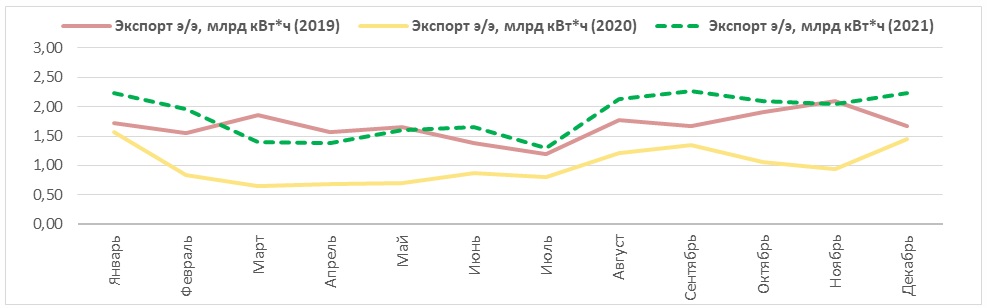 Экспорт электроэнергии