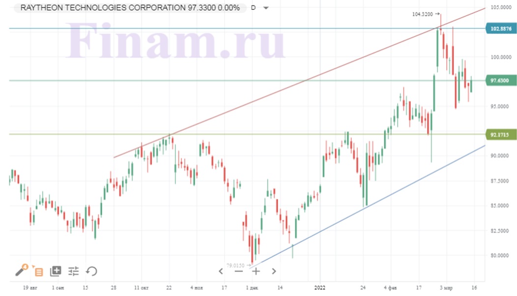 Динамика акций Raytheon