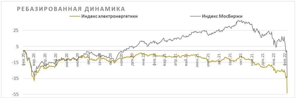 Ребазированная динамика