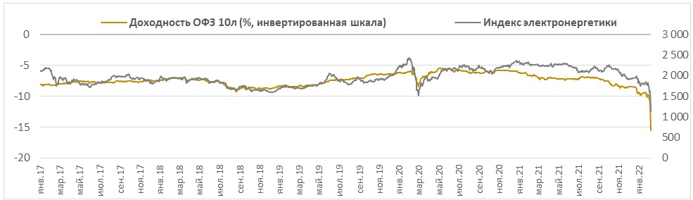 Доходность ОФЗ и индекс электроэнергетики