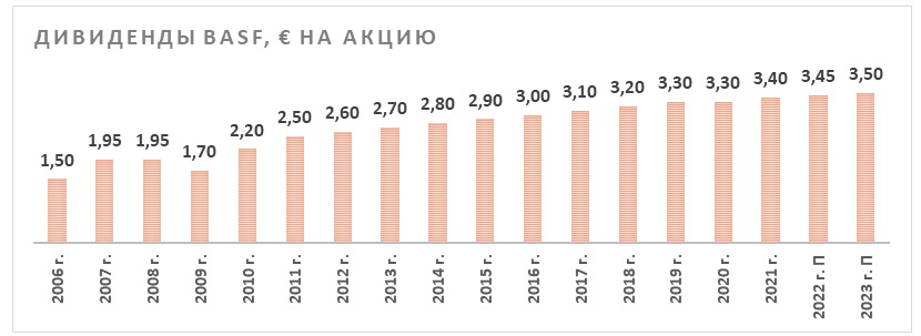 Дивиденды BASF