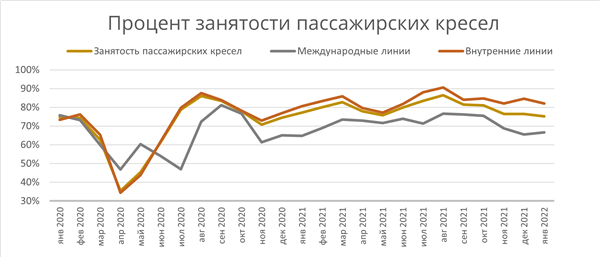 Процент занятости пассажирских кресел Процент занятости пассажирских кресел