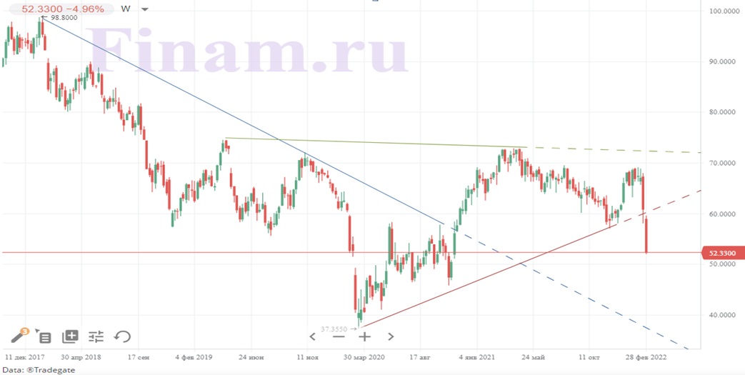 Динамика акций BASF