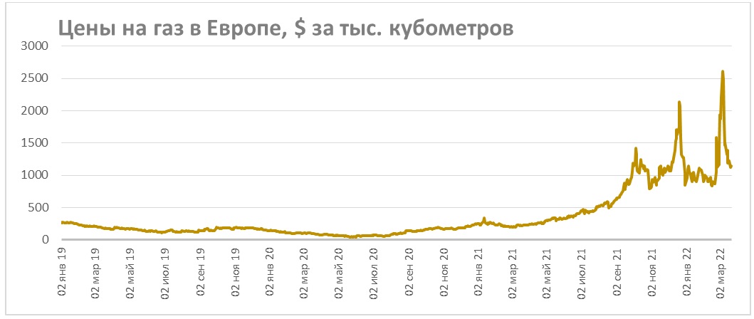 Цены на газ в Европе