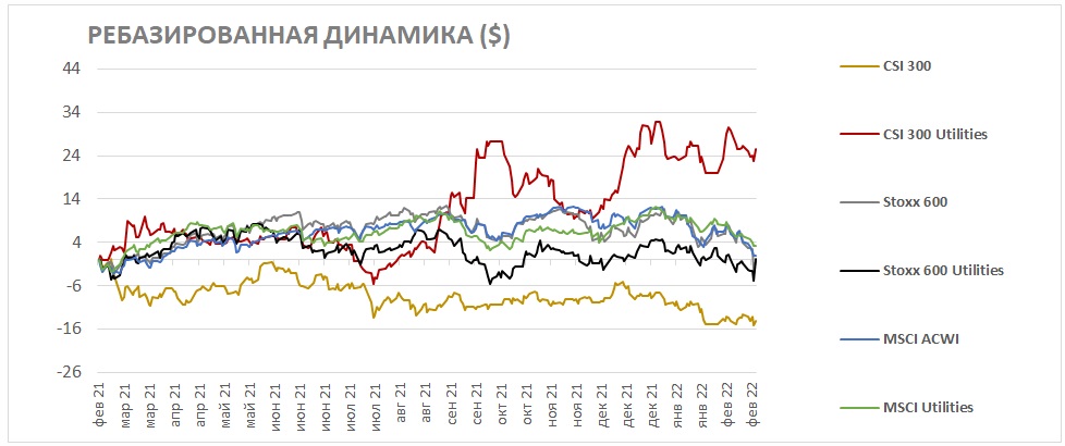 Ребазированная динамика