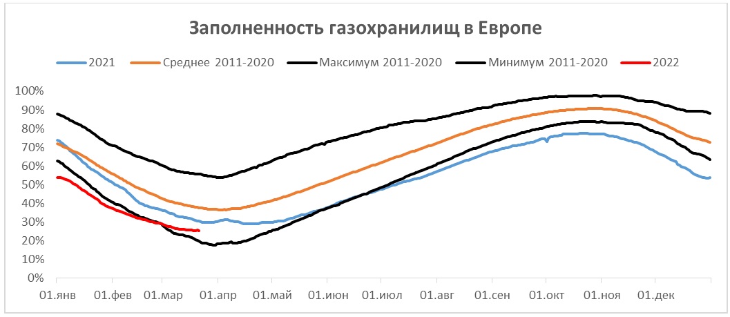 Заполненность газохранилищ в Европе