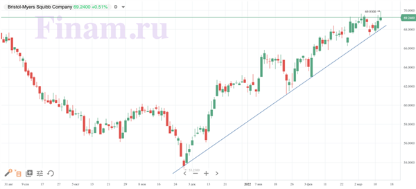 Bristol Myers Squibb 