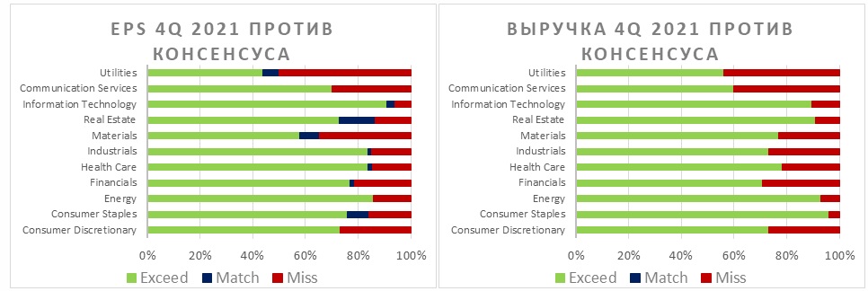 EPS и выручка за 4 квартал