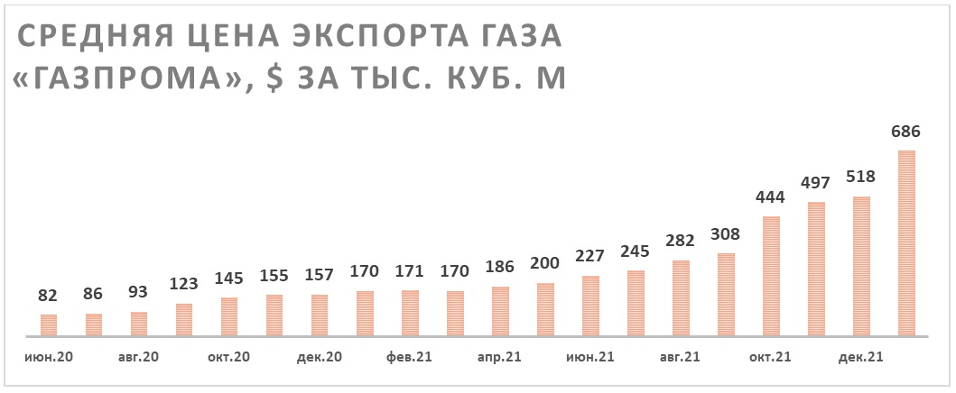 Средняя цена экспорта газа "Газпрома"