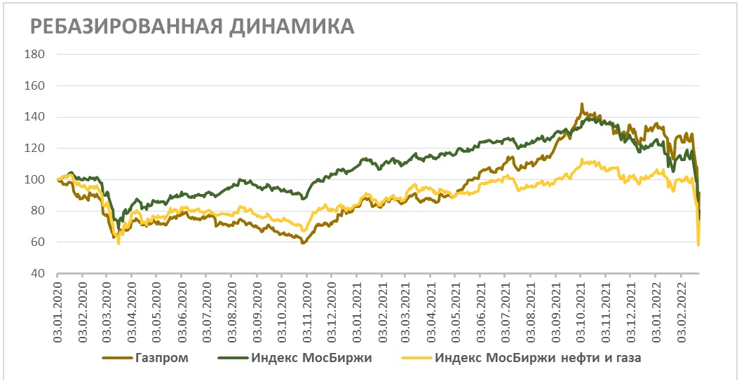 Ребазированная динамика