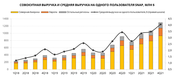 СОВОКУПНАЯ ВЫРУЧКА И СРЕДНЯЯ ВЫРУЧКА НА ОДНОГО ПОЛЬЗОВАТЕЛЯ SNAP, МЛН $