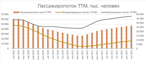 Пассажиропоток TTM, тыс. человек Пассажиропоток TTM, тыс. человек