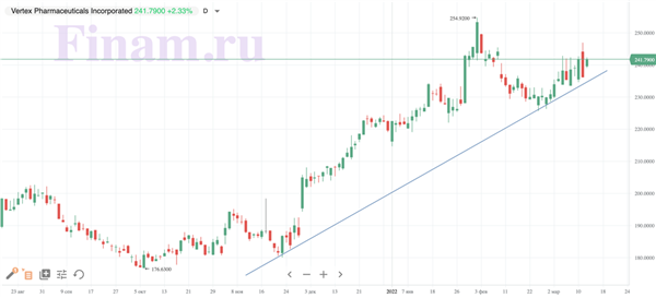 Vertex Pharmaceuticals 