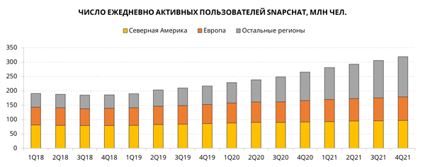 ЧИСЛО ЕЖЕДНЕВНО АКТИВНЫХ ПОЛЬЗОВАТЕЛЕЙ SNAPCHAT, МЛН ЧЕЛ.