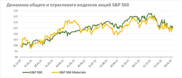 S&P 500 Materials