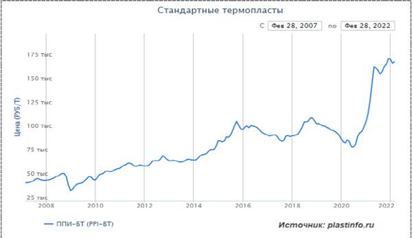 Цены на термопласты
