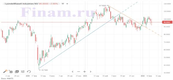 LyondellBasell Industries