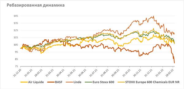 STOXX Europe 600 Chemicals