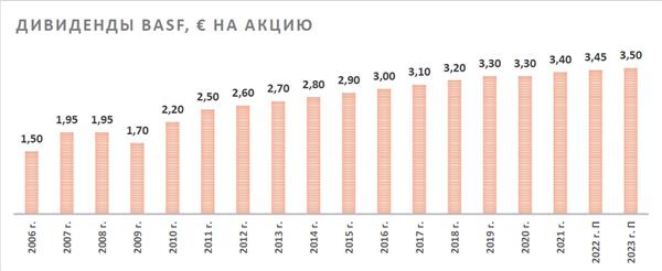 BASF дивиденды