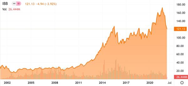 iShares Biotechnology ETF график долгосрочной динамики