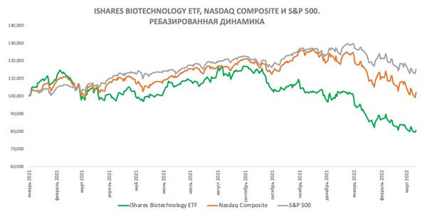 iShares Biotechnology ETF ребазированная динамика