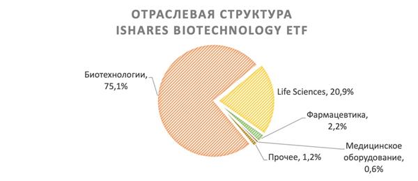 iShares Biotechnology ETF отраслевая структура