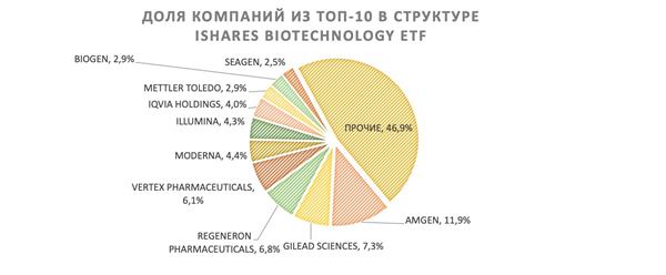 iShares Biotechnology ETF доля топ-10 компаний