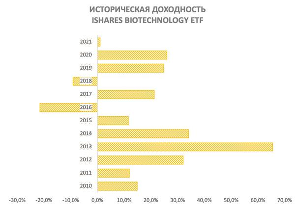 iShares Biotechnology ETF историческая доходность