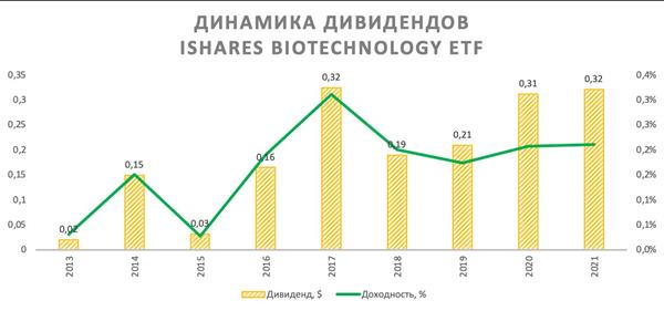 iShares Biotechnology ETF динамика дивидендов