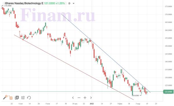 iShares Biotechnology ETF