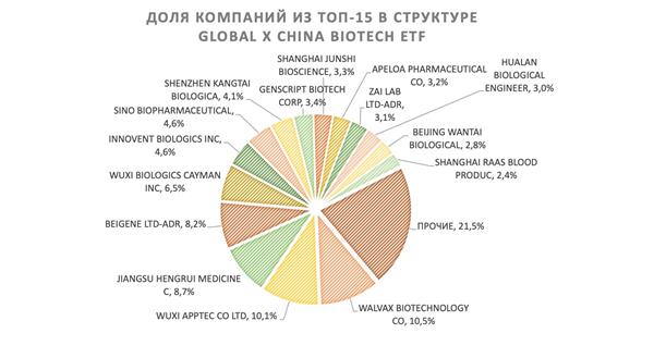 Global X China Biotech ETF доля компаний