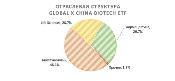 Global X China Biotech ETF отраслевая структура