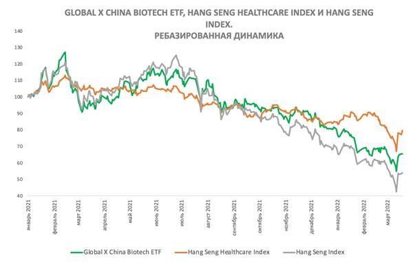 Global X China Biotech ETF ребазированная динамика